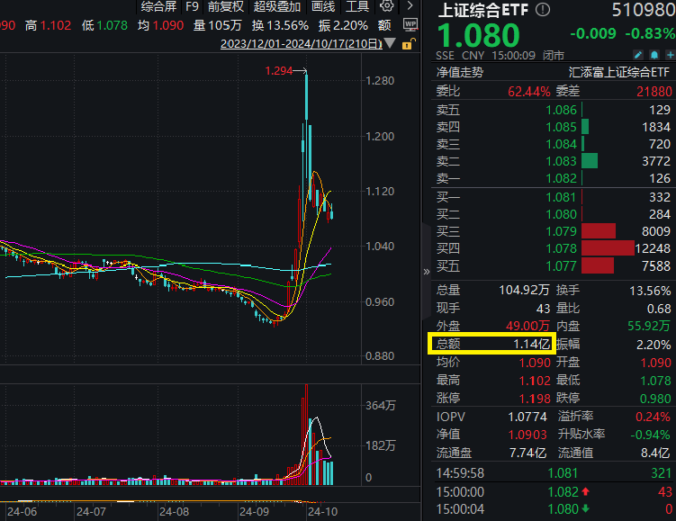 五部门重磅发声提振房市信心，沪指冲高回落跌逾1%，交易属性突出的上证综合ETF(510980)跌0.83%优于指数表现，也是同类跌幅最小！