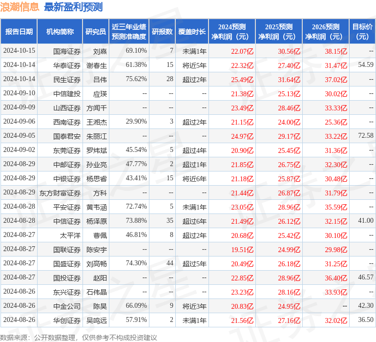 山西证券：给予浪潮信息买入评级