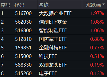 网络安全事件频出，华为鸿蒙概念雄起！金融科技ETF(159851)轰出5.24亿元天量成交，叒刷新高！