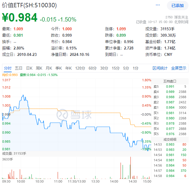 ETF盘后资讯|高股息上攻未果，价值ETF（510030）抱憾收绿！地产政策“组合拳”发布，板块如何获益？