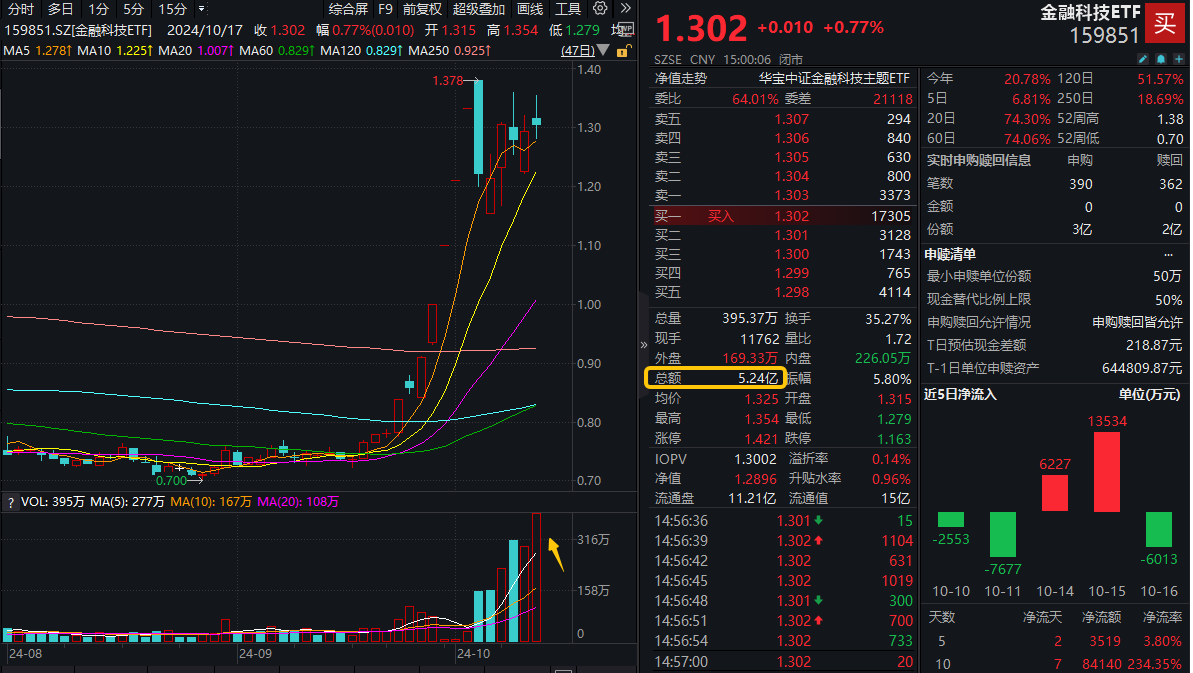 ETF盘后资讯|“金融信创+华为鸿蒙”双重驱动，金融科技ETF（159851）逆市收涨，轰出5.24亿元天量成交！