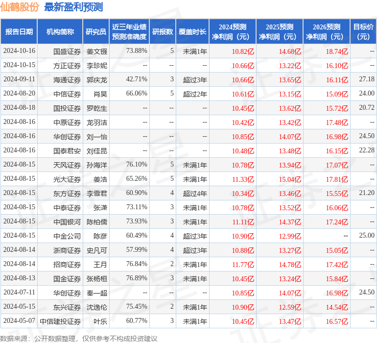 天风证券：给予仙鹤股份买入评级