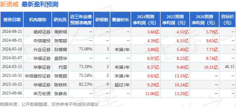 新诺威：10月15日召开业绩说明会，投资者参与