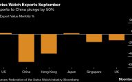 中国需求萎缩，瑞士手表出口大幅下降
