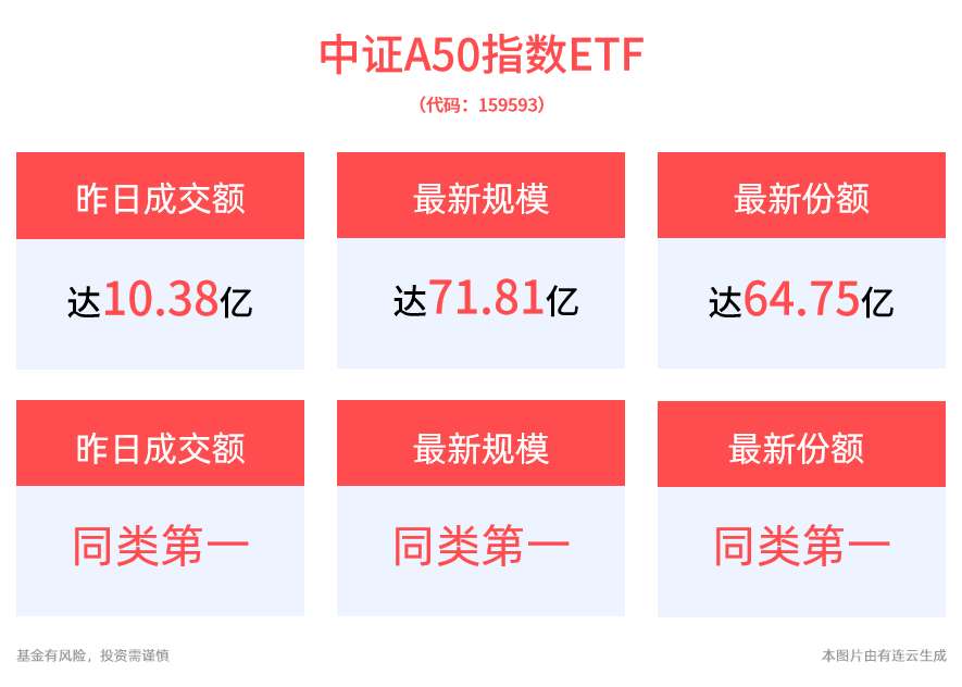 实力站稳第一！平安中证A50ETF(159593)成为首只规模突破70亿关口的中证A50ETF，昨日成交额10.38亿元，大幅领先同类产品