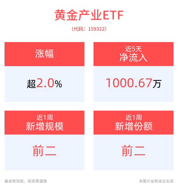 再创历史！现货黄金持续刷新纪录，强势突破2700美元大关，黄金产业ETF(159322)涨超2%