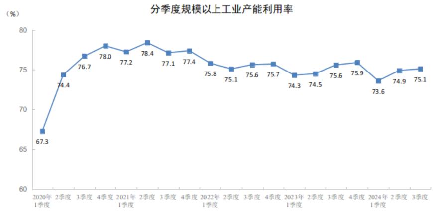 国家统计局：三季度全国规模以上工业产能利用率为75.1%