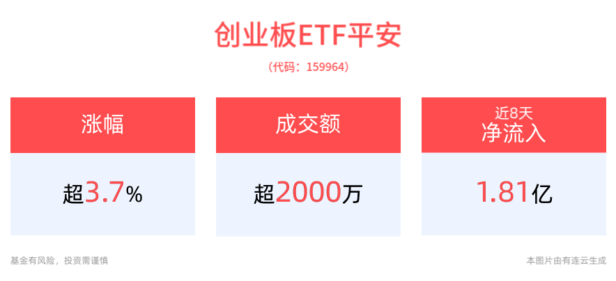 央行再度重磅发声！创业板ETF平安(159964)盘中强势拉升涨近4%，沪深300ETF平安(510390)翻红涨超1%