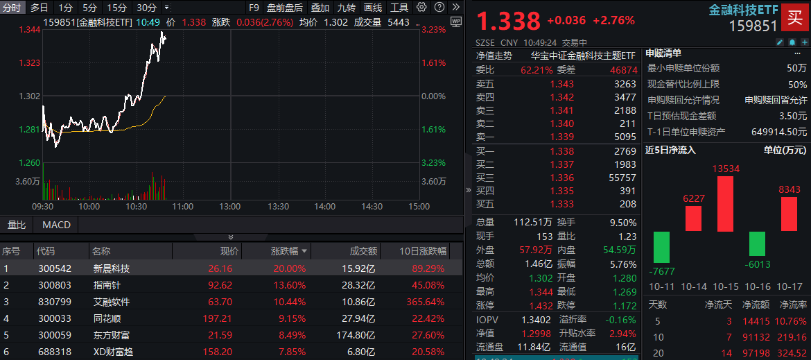 央行发布重磅利好！金融科技盘中直线拉升，指南针大涨超14%，金融科技ETF(159851)冲高涨逾2%