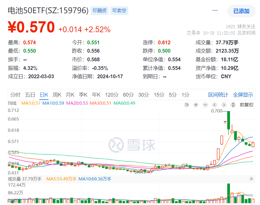 电池板块异军突起！宁德时代涨超3%，最低费率的电池50ETF(159796)放量大涨超2.5%！