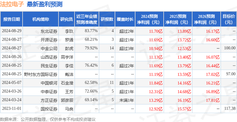 财信证券：给予法拉电子增持评级