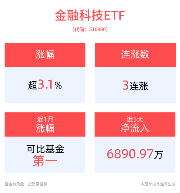 政策预期改善提振计算机板块，金融科技ETF(516860)上涨2.77%，新晨科技涨停