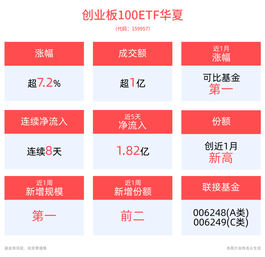 涨超7.2%，创业板100ETF华夏(159957)近1月涨幅排名可比基金首位