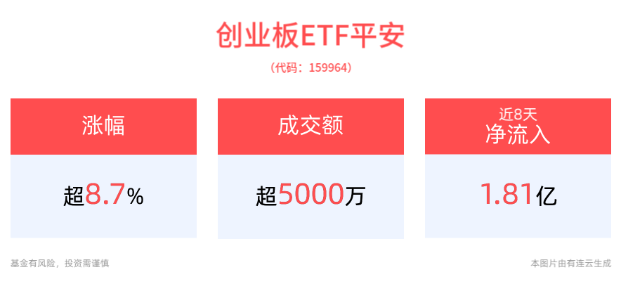 创业板指暴涨逾8%，费率最低的创业板ETF平安(159964)盘中大涨近9%