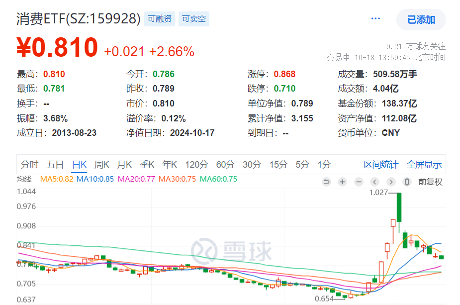 3000亿利好来袭，GDP同比增长4.8%，社零同比增长3.3%！规模最大的消费ETF(159928)大涨近3%，成交额超4亿元！