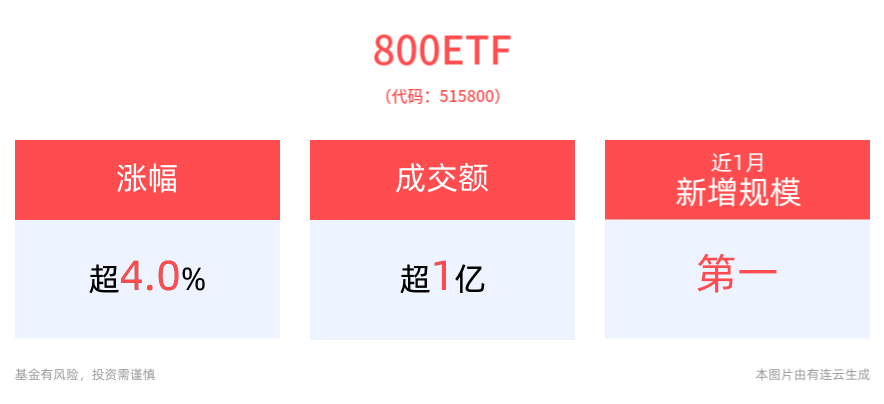 央行官宣重磅利好，A股三大指数直线拉升，寒武纪、中芯国际纷纷涨停，标杆性宽基800ETF(515800)强势涨超4%， 成交放量位居同类第一