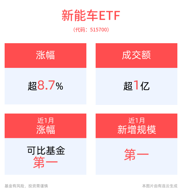 新能车ETF(515700)盘中涨近9%，乘用车新能源市场10月1-13日零售同比增长64%