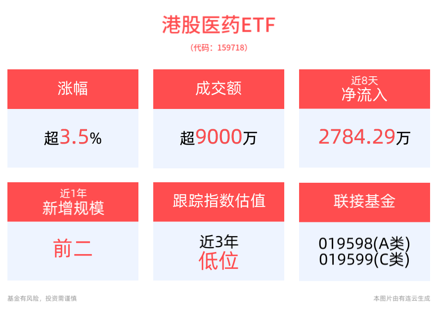 港股主要指数集体暴涨，港股医药ETF(159718)一度涨超4%，盘中换手率超44%市场交投活跃