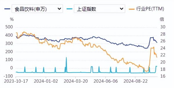 食品饮料周报：板块理性回调，期待增量政策