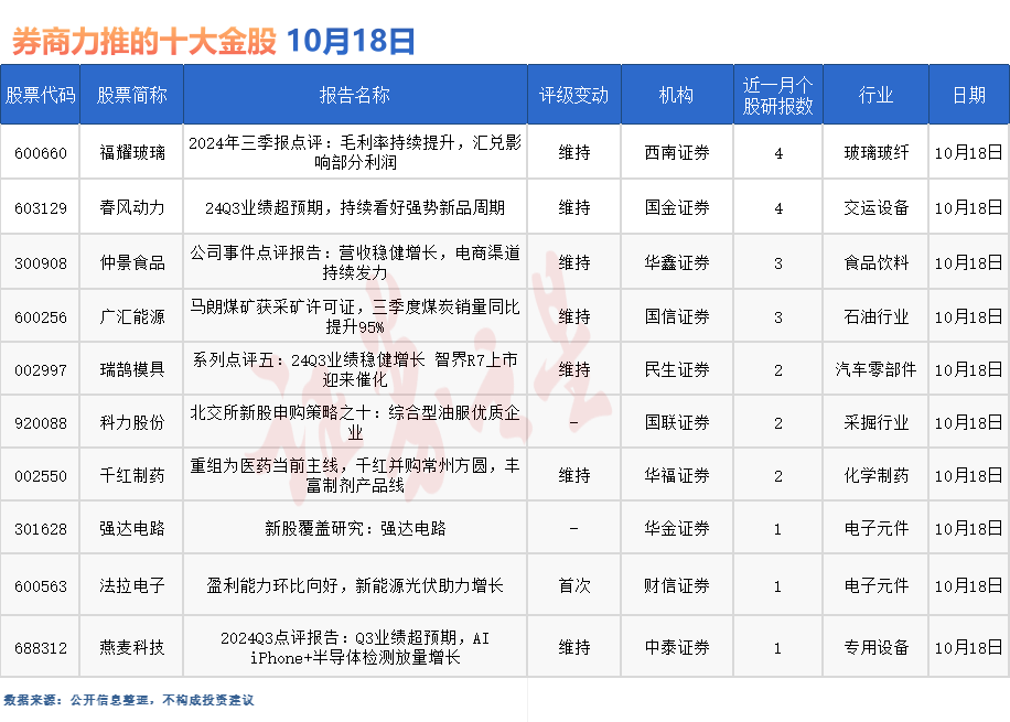 券商今日金股：4份研报力推一股（名单）