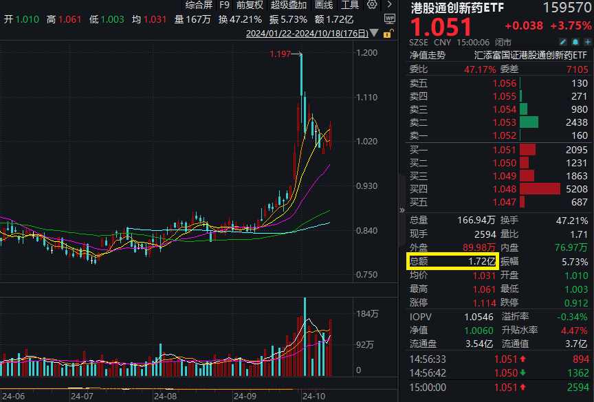 港药大幅反攻！创新药纯度最高的港股通创新药ETF(159570)大涨3.75%，强势两连阳，全天成交额1.72亿元，基金份额创新高！