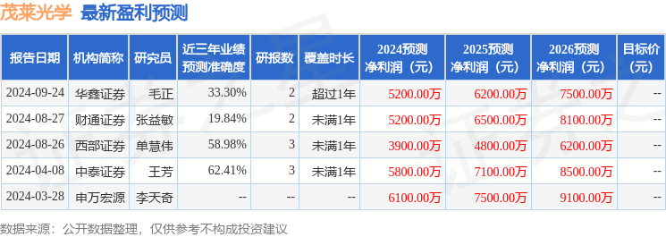 茂莱光学：10月17日接受机构调研，开源证券、前海开源基金等多家机构参与