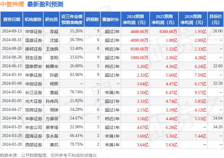 中复神鹰：10月15日接受机构调研，国华兴益保险、国信资管等多家机构参与