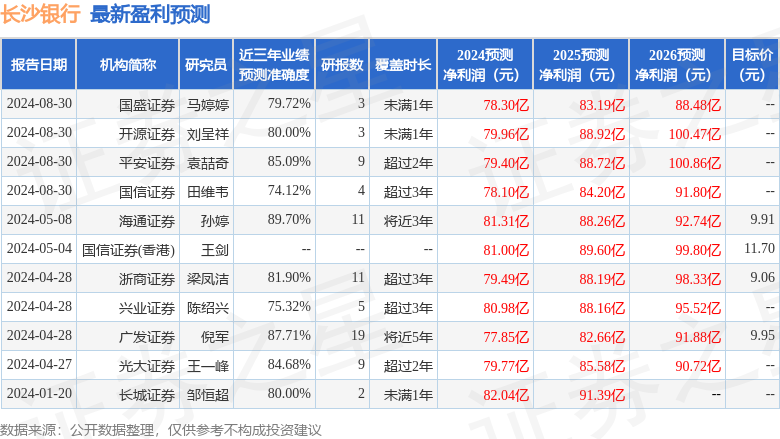 长沙银行：10月11日接受机构调研，华泰证券、华夏基金参与