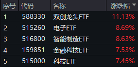 最高层发声，泛科技集体爆发，双创龙头ETF(588330)收涨11.13%！“牛市旗手”走强，券商ETF触板！牛回？