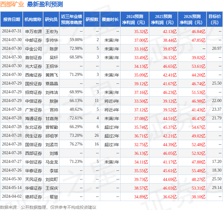 民生证券：给予西部矿业买入评级