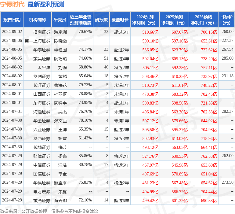 民生证券：给予宁德时代买入评级