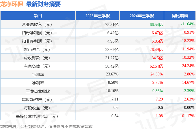 龙净环保（600388）2024年三季报简析：净利润增0.91%，公司应收账款体量较大