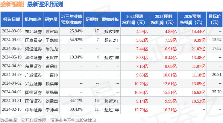 东吴证券：给予盛新锂能买入评级