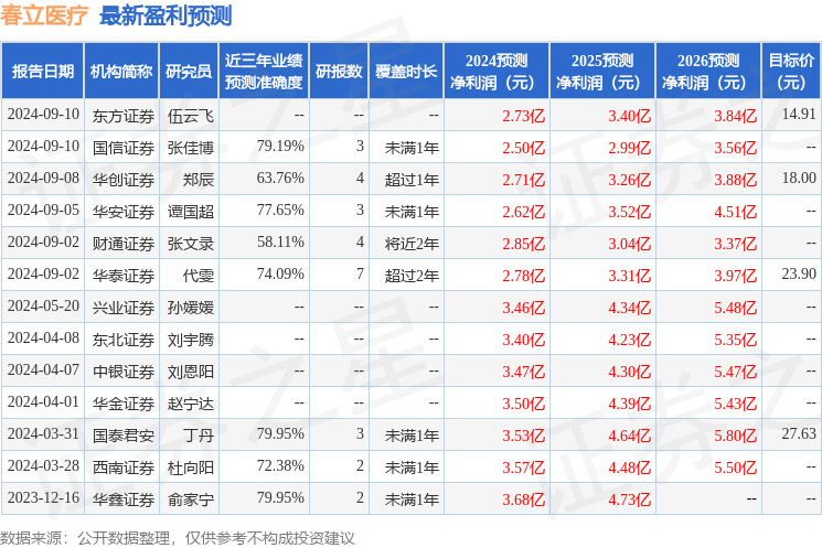 浦银国际证券：给予春立医疗买入评级，目标价位16.2元