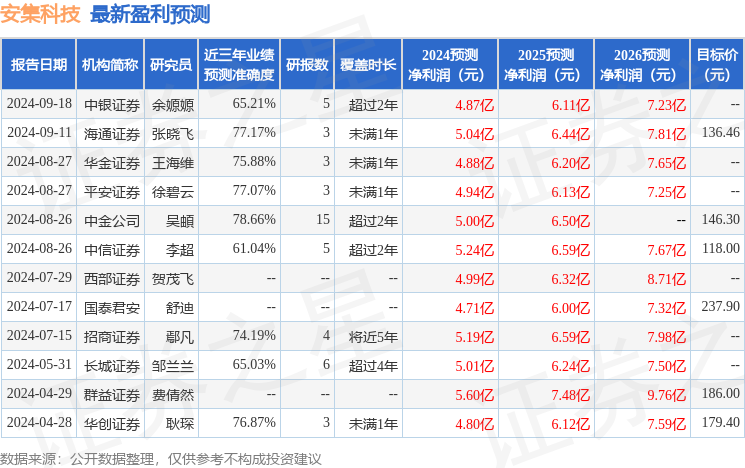 国金证券：给予安集科技买入评级，目标价位156.77元