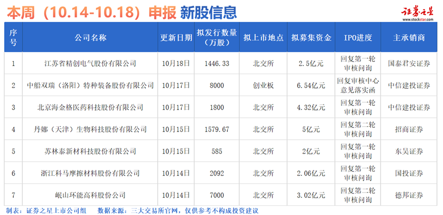 证券之星IPO周报：下周3只新股申购（名单）