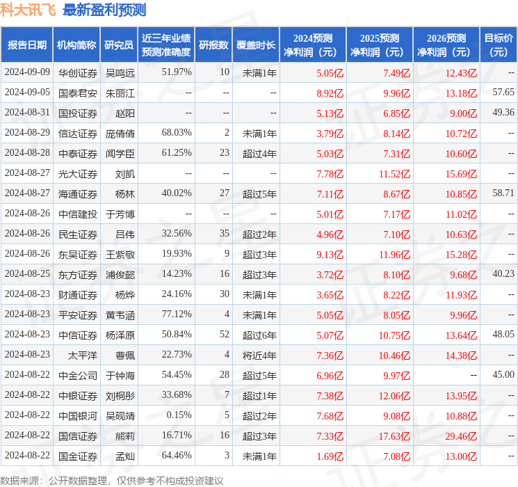 国金证券：给予科大讯飞买入评级