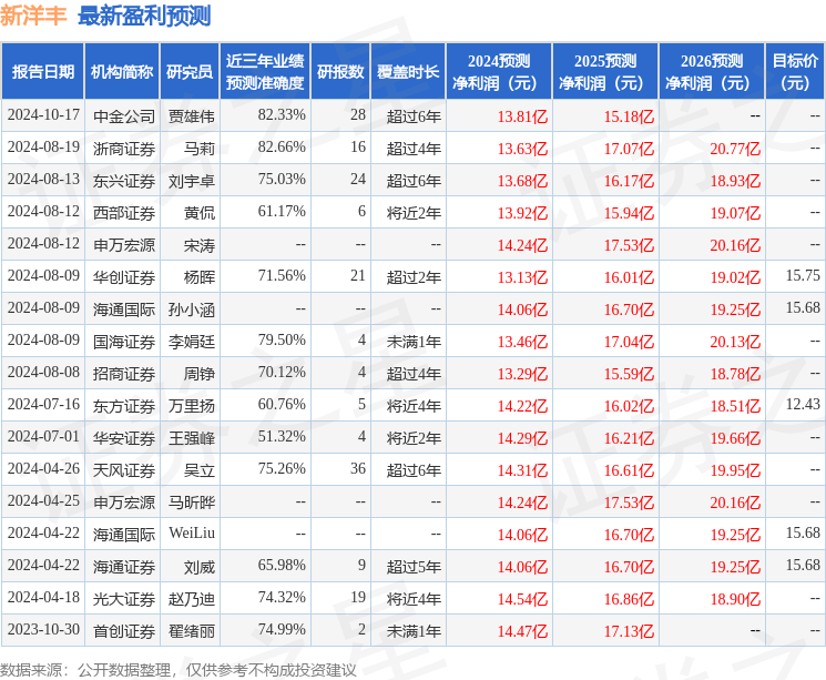 天风证券：给予新洋丰买入评级