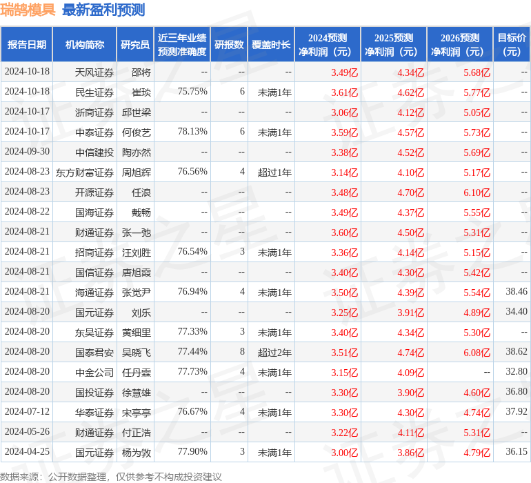 东吴证券：给予瑞鹄模具买入评级