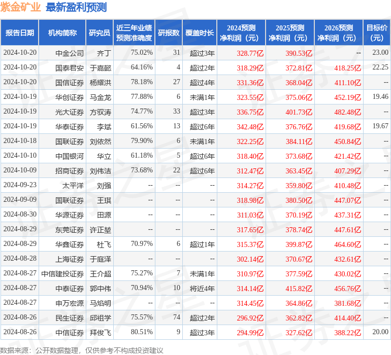 民生证券：给予紫金矿业买入评级