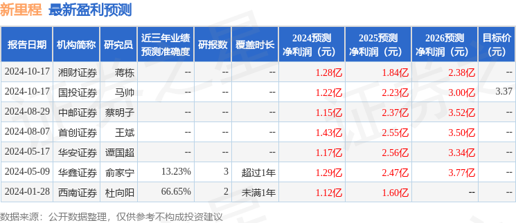 中邮证券：给予新里程买入评级