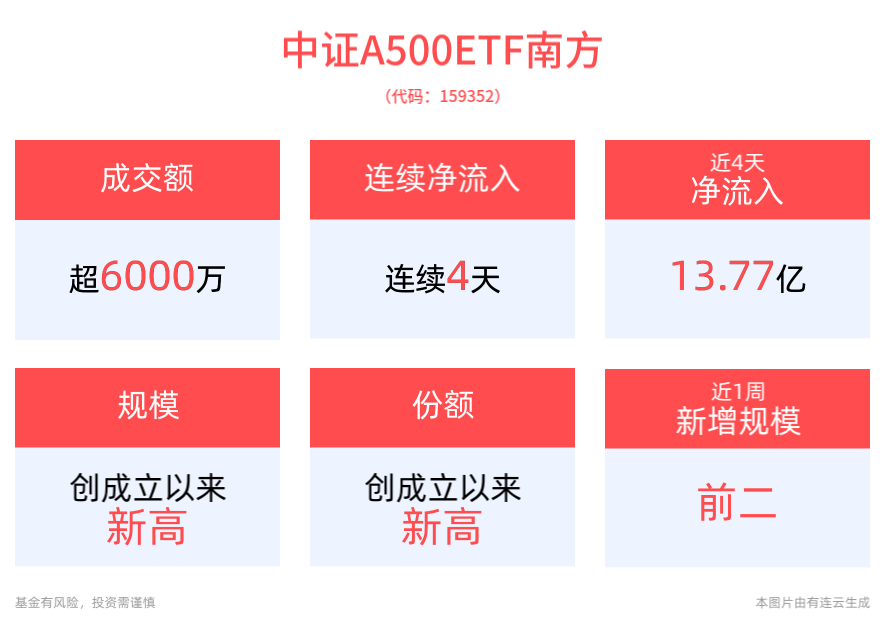 规模、份额持续创新高！中证A500ETF南方(159352)上市4日连续获资金净流入，合计“吸金”13.8亿元