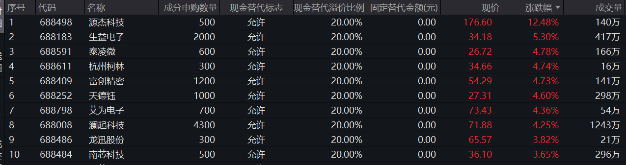 开盘狂飙！科创成长ETF(588110)涨超10%，±20cm高弹性标的！