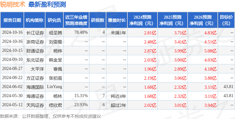 锐明技术：10月15日接受机构调研，China Merchants Fund Management Company Limited、北京诚旸投资等多家机构参与