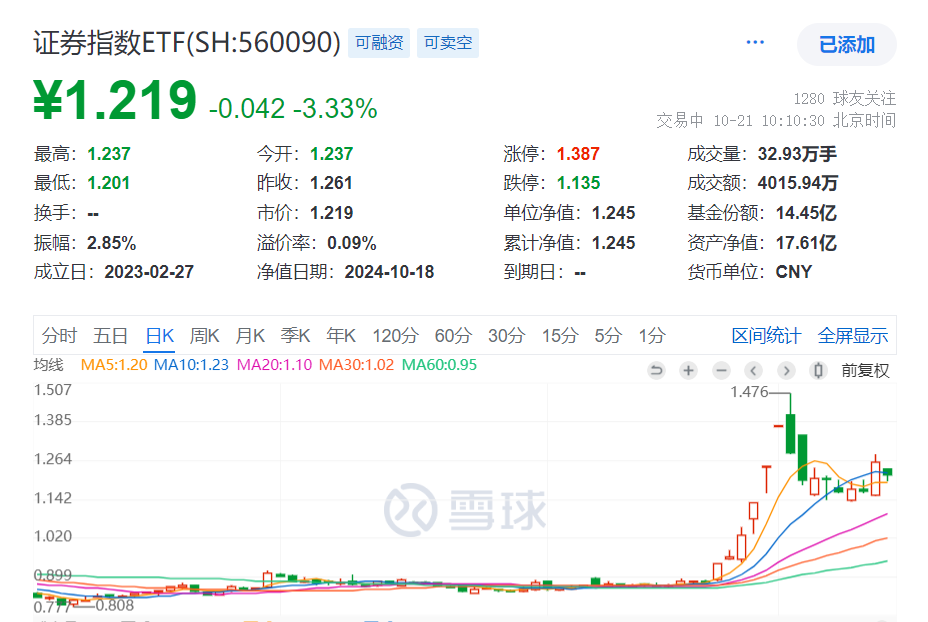 两项创新工具正式启动！17家券商获互换便利操作许可，中金:券商有望发挥市场“稳定器”作用！证券指数ETF(560090)开盘跌超3%，倒车接人？