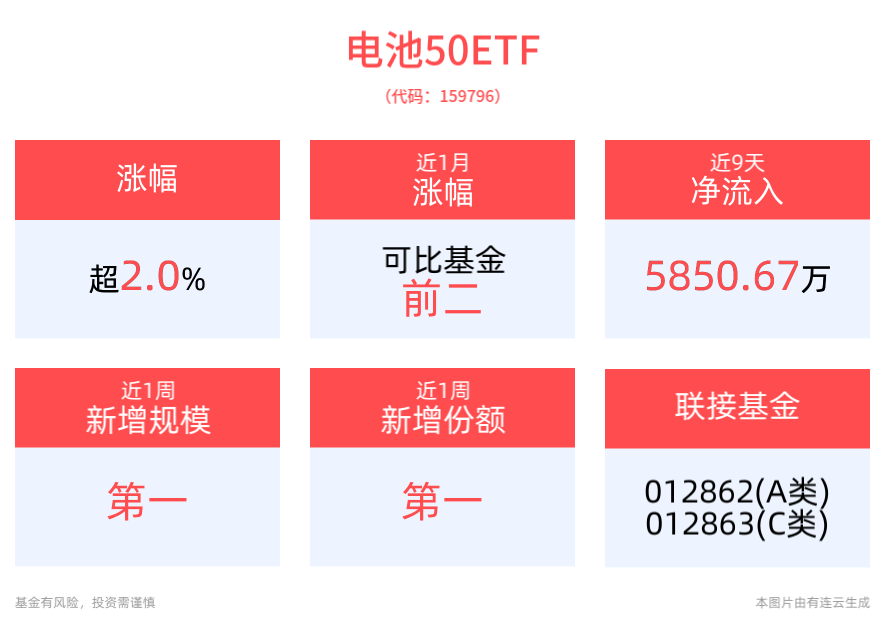 电池板块早盘走强，赢合科技大涨近15%，宁德时代高开涨超4%，最低费率的电池50ETF(159796)涨超2%，近1周规模、份额增长居同类第一