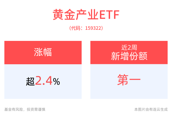 黄金产业ETF(159322)一度涨超3%，COMEX黄金续创新高，逼近2750大关