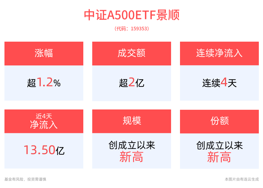 中证A500ETF景顺(159353)连续4天净流入！首批回购增持案例正式落地