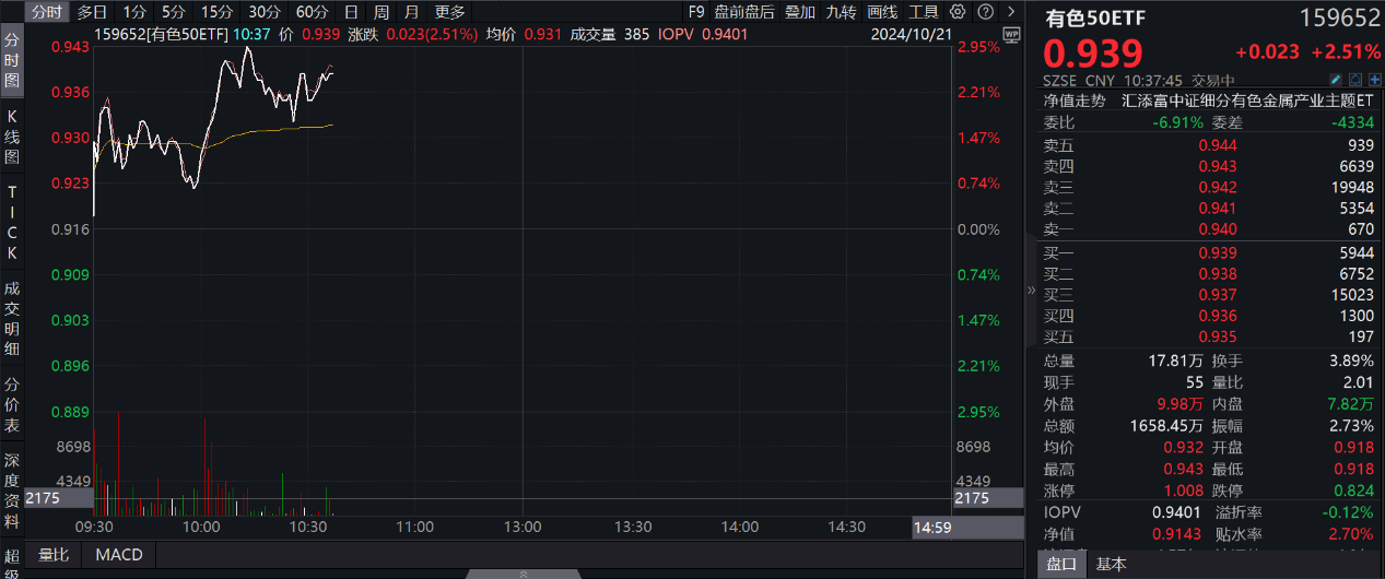 降息预期+避险需求，黄金价格续创新高，紫金矿业涨超4%，“铜金含量”更高的有色50ETF(159652)涨近3%，盘中溢价频现，成交走阔居同类第一
