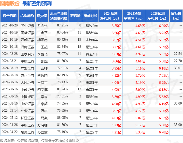 图南股份：广发基金、华夏基金等多家机构于10月18日调研我司